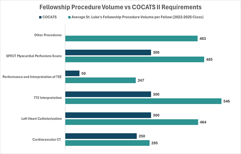 Fellowship procedure volume chart