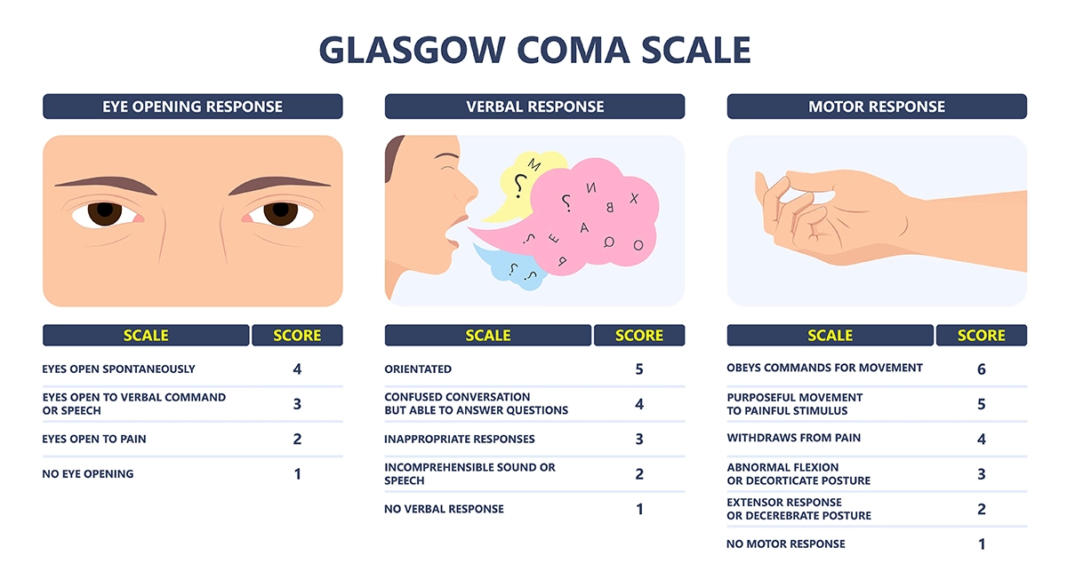 Coma diagnosis Glasgow Coma Scale